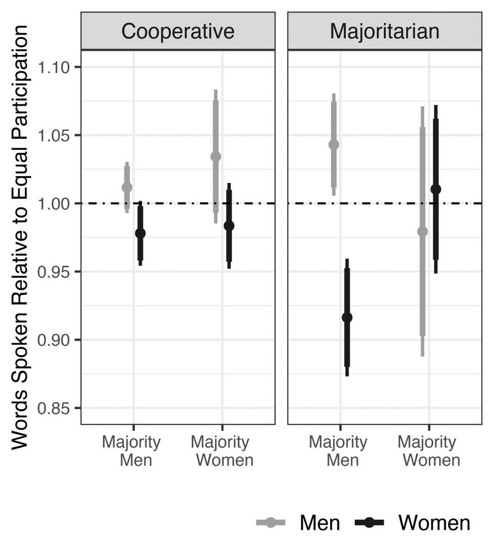 Words spoken relative to equal participation by gender, gender composition, and show type