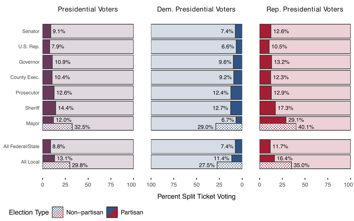 Percent split-ticket voting by office and election type among presidential voters