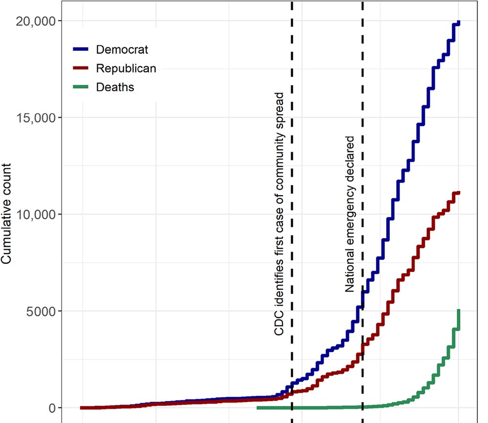 Cumulative COVID-19 tweets by party alongside cumulative deaths, January to April 2020
